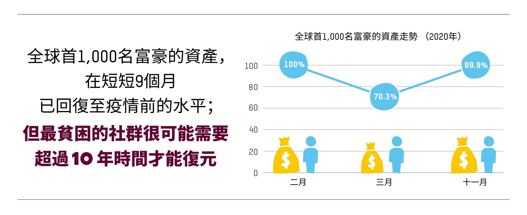 全球首1,000名富豪的资产， 在短短9个月 已回复至疫情前的水平； 但最贫困的社群很可能需要 超过10年时间才能复元